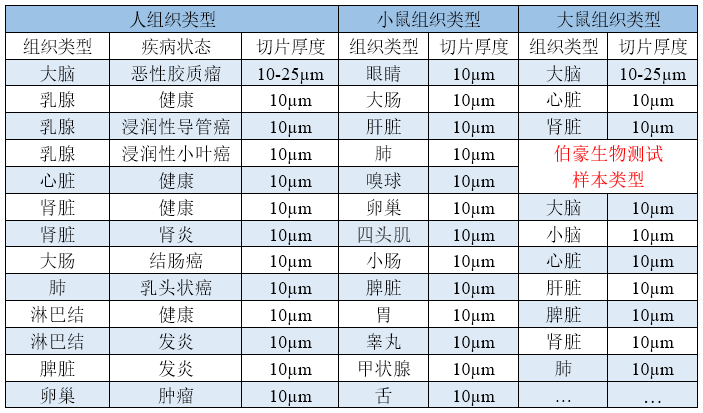 空间转录组已经做过样本的优化类型